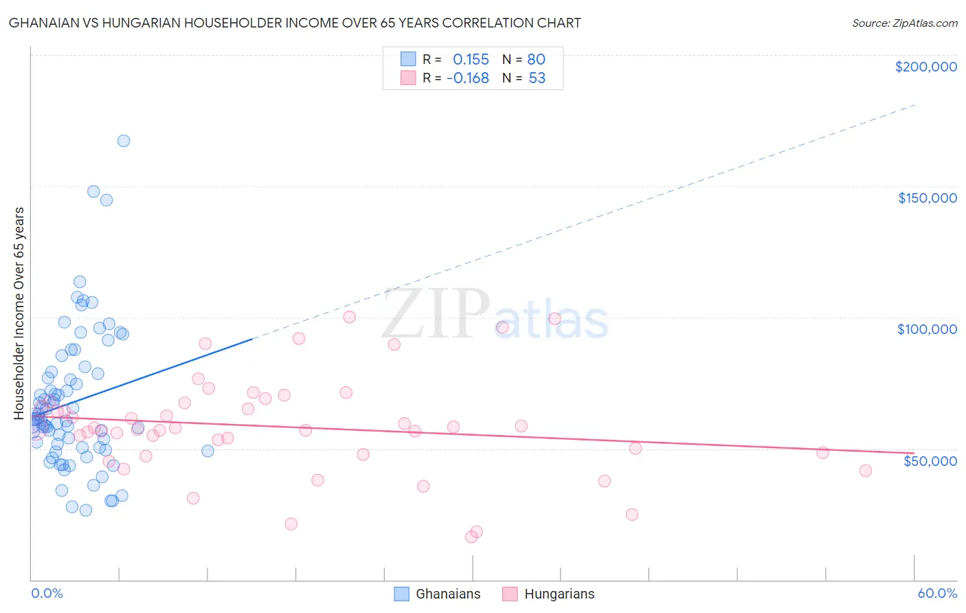 Ghanaian vs Hungarian Householder Income Over 65 years