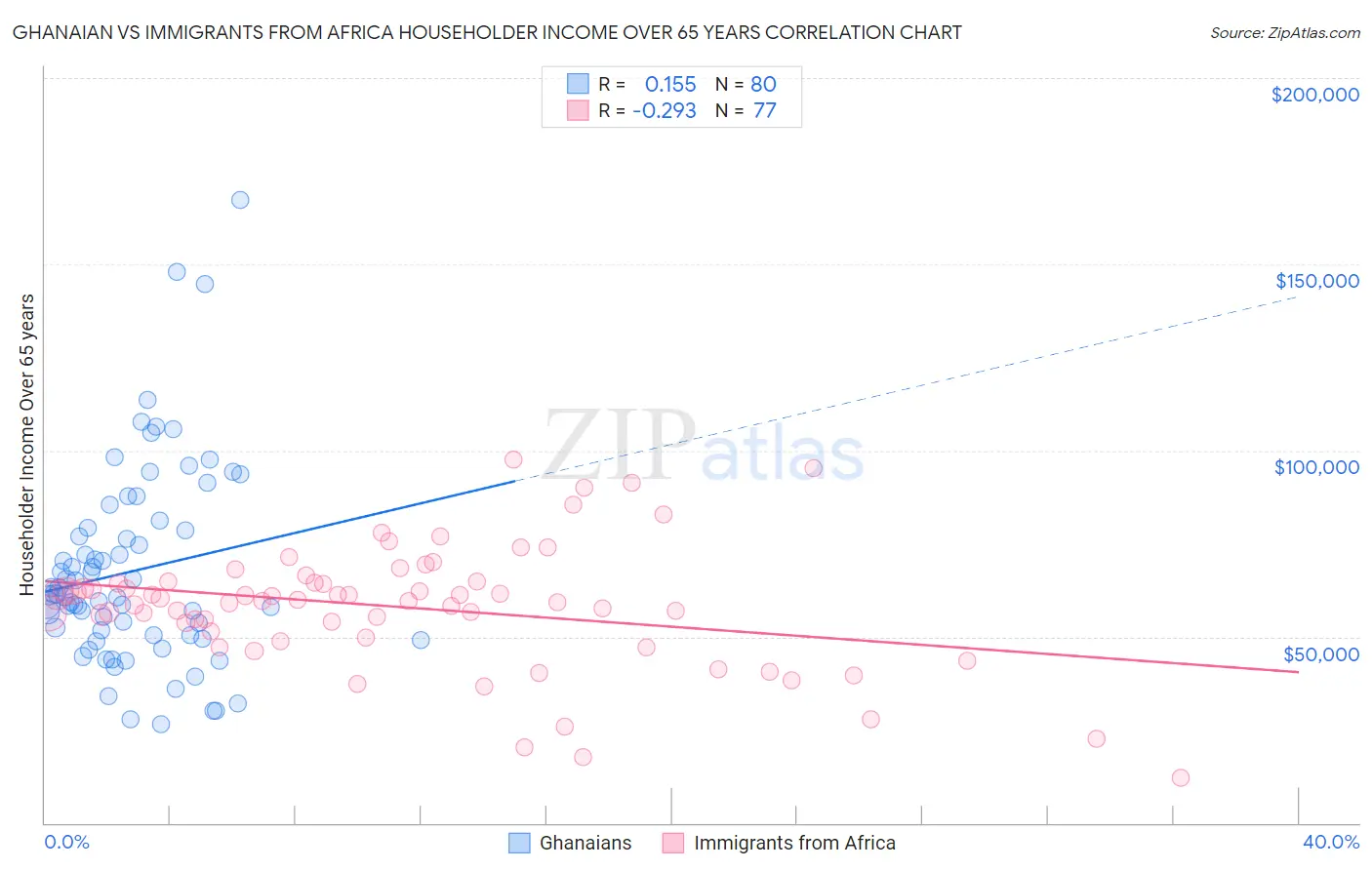 Ghanaian vs Immigrants from Africa Householder Income Over 65 years