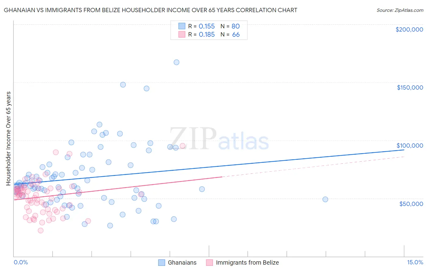 Ghanaian vs Immigrants from Belize Householder Income Over 65 years