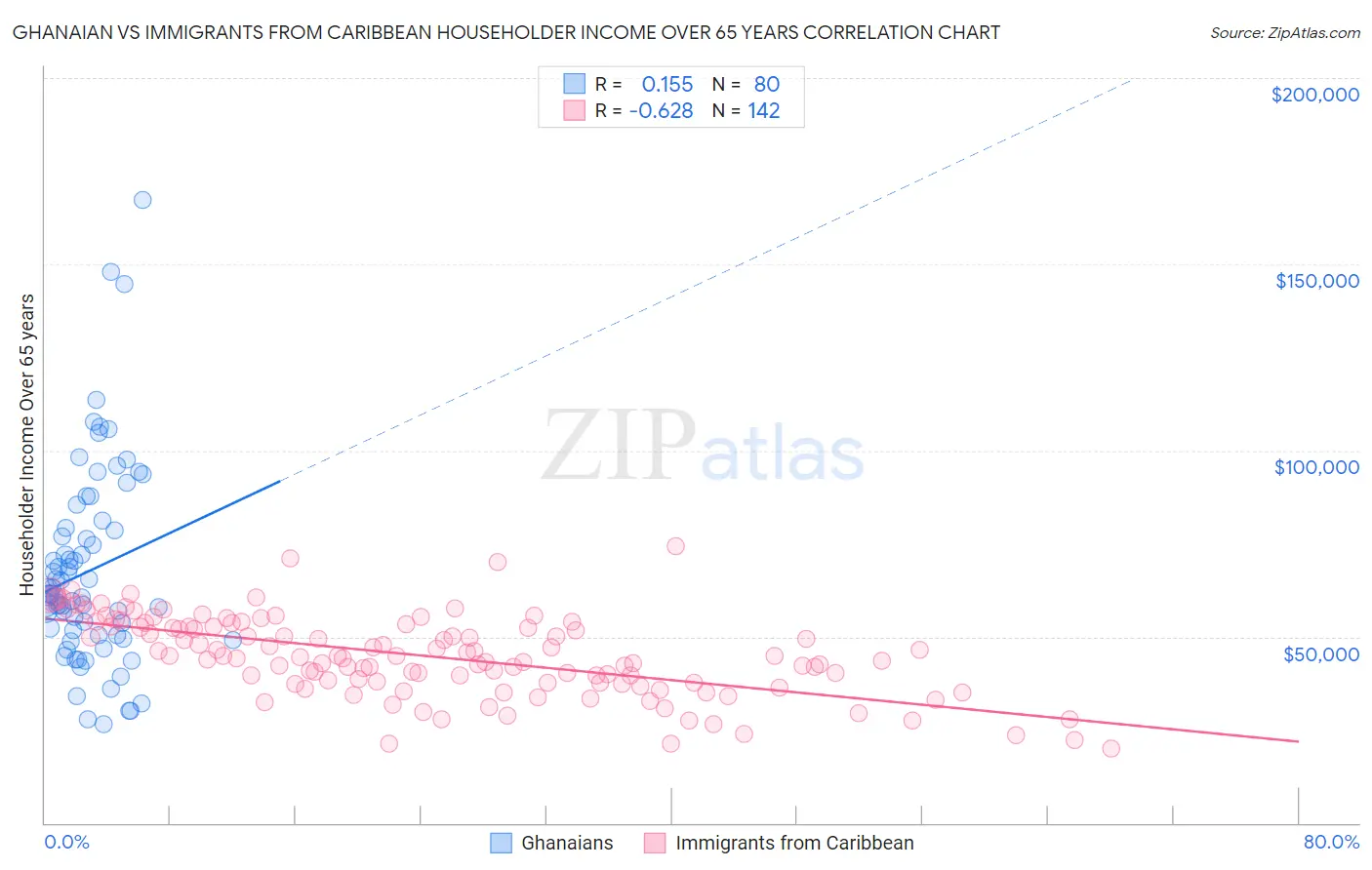 Ghanaian vs Immigrants from Caribbean Householder Income Over 65 years