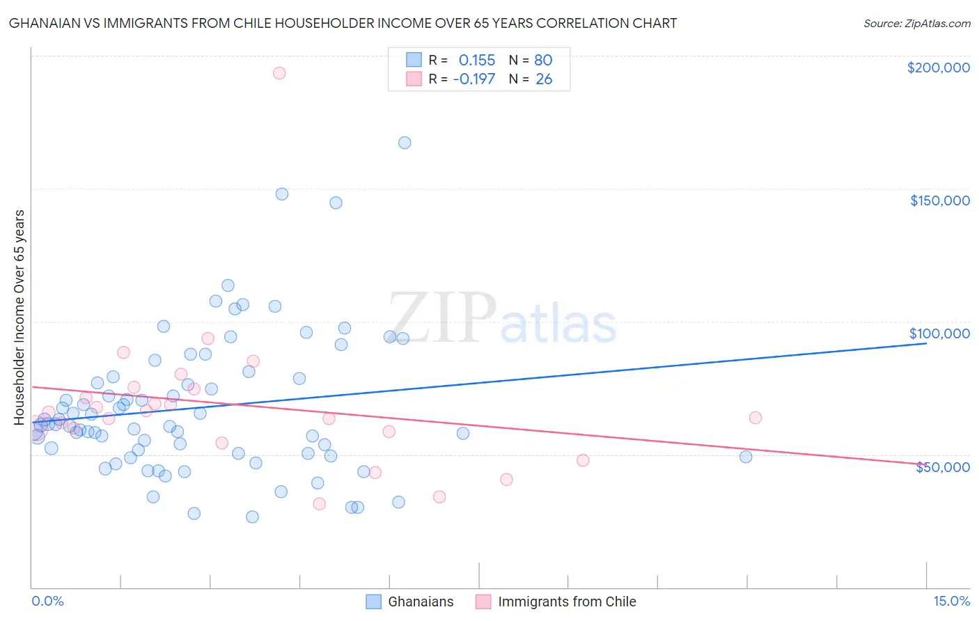 Ghanaian vs Immigrants from Chile Householder Income Over 65 years