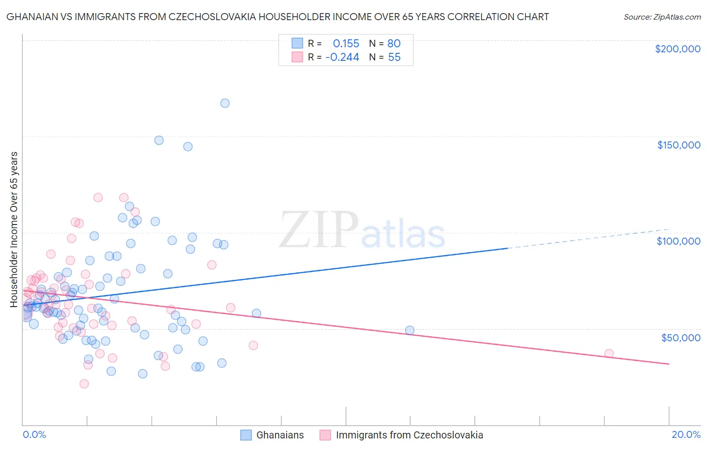 Ghanaian vs Immigrants from Czechoslovakia Householder Income Over 65 years