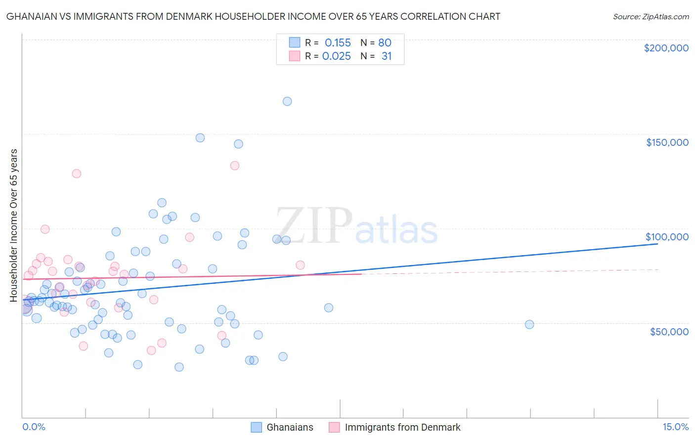 Ghanaian vs Immigrants from Denmark Householder Income Over 65 years