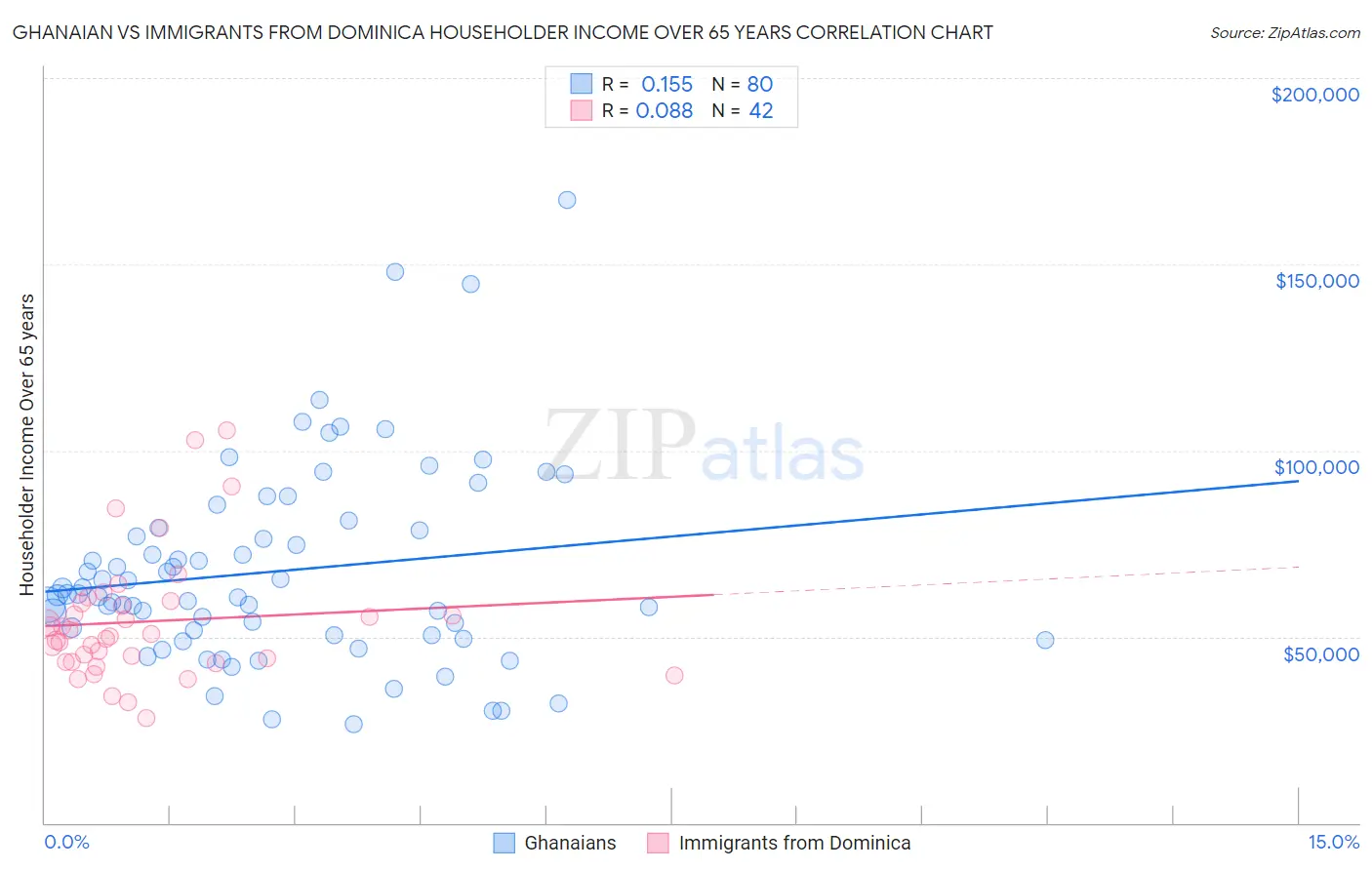 Ghanaian vs Immigrants from Dominica Householder Income Over 65 years