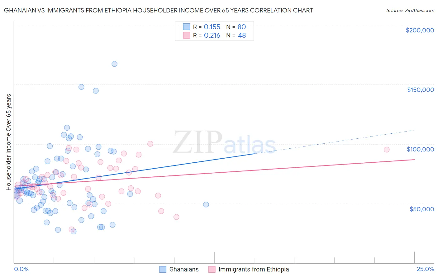 Ghanaian vs Immigrants from Ethiopia Householder Income Over 65 years