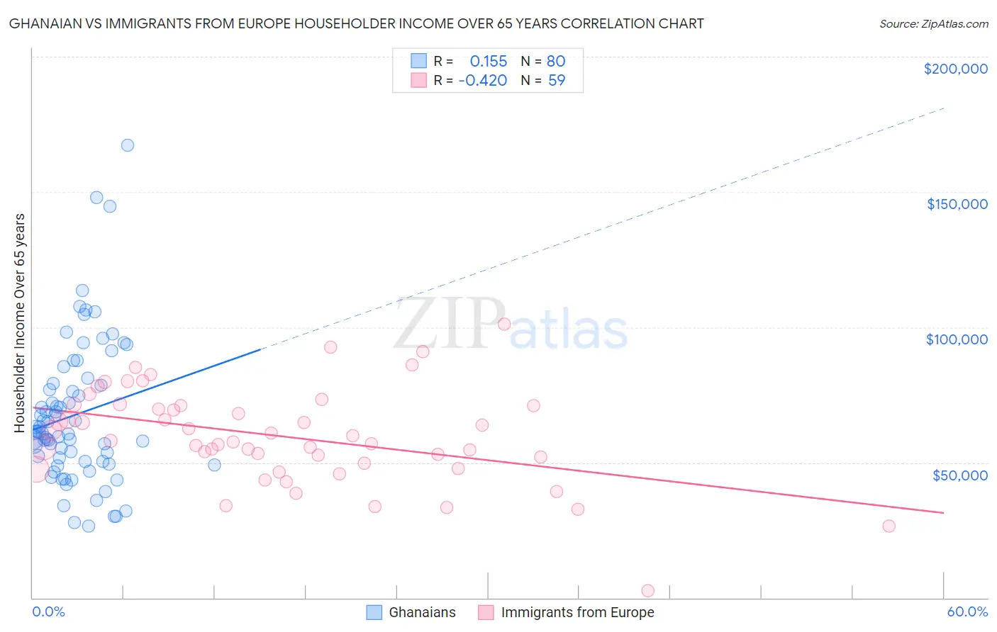 Ghanaian vs Immigrants from Europe Householder Income Over 65 years