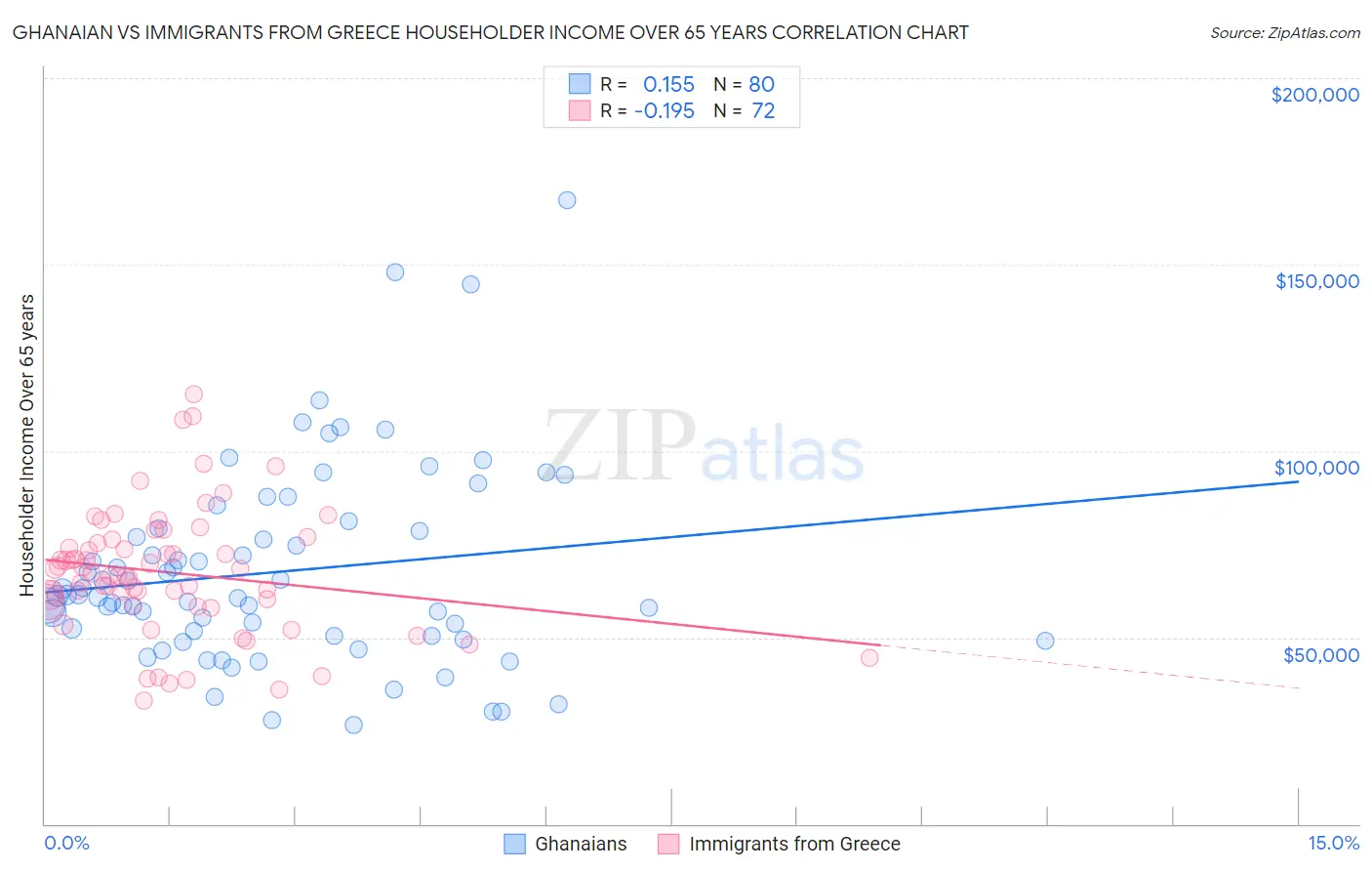 Ghanaian vs Immigrants from Greece Householder Income Over 65 years