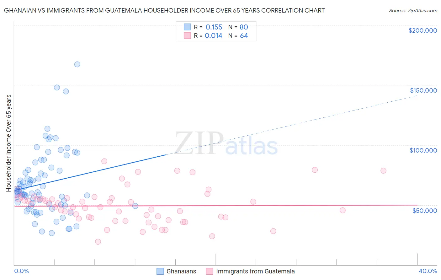 Ghanaian vs Immigrants from Guatemala Householder Income Over 65 years