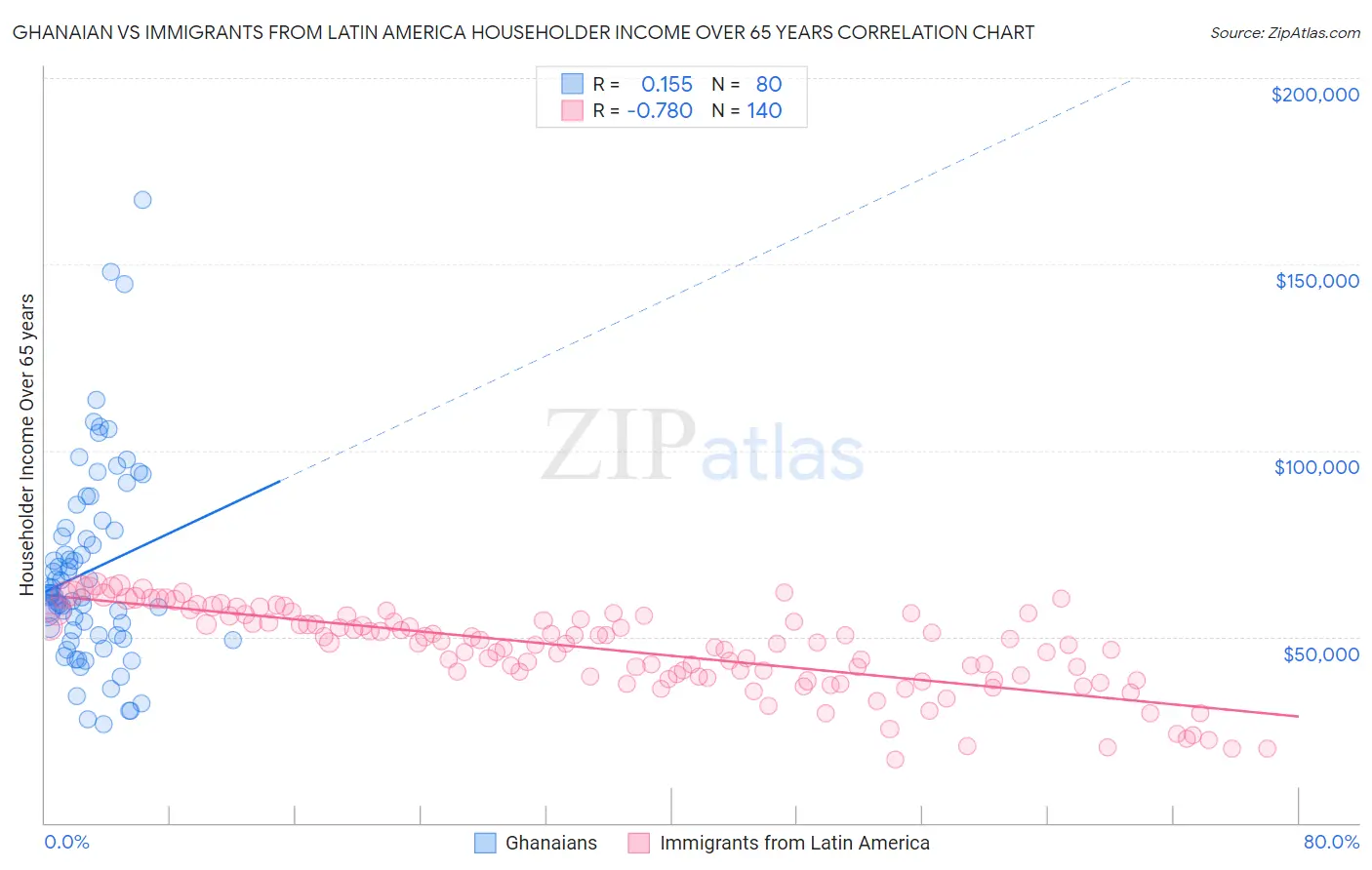 Ghanaian vs Immigrants from Latin America Householder Income Over 65 years