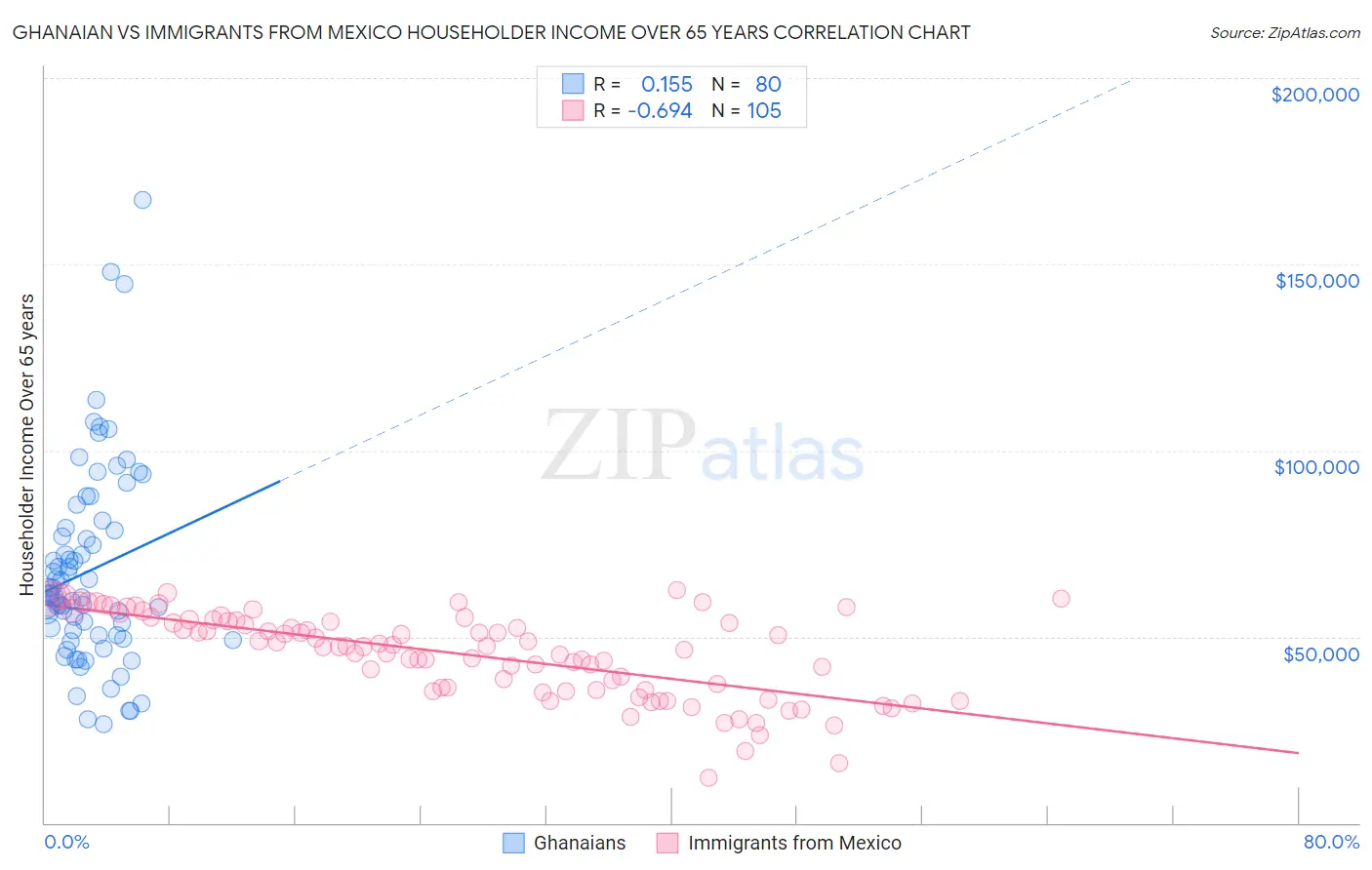 Ghanaian vs Immigrants from Mexico Householder Income Over 65 years