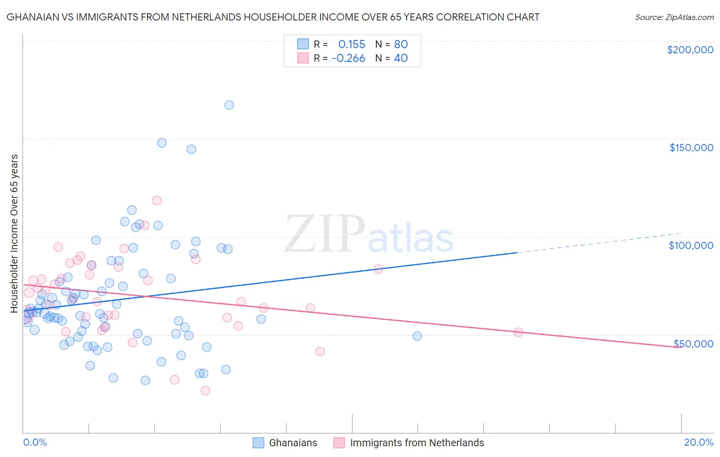 Ghanaian vs Immigrants from Netherlands Householder Income Over 65 years