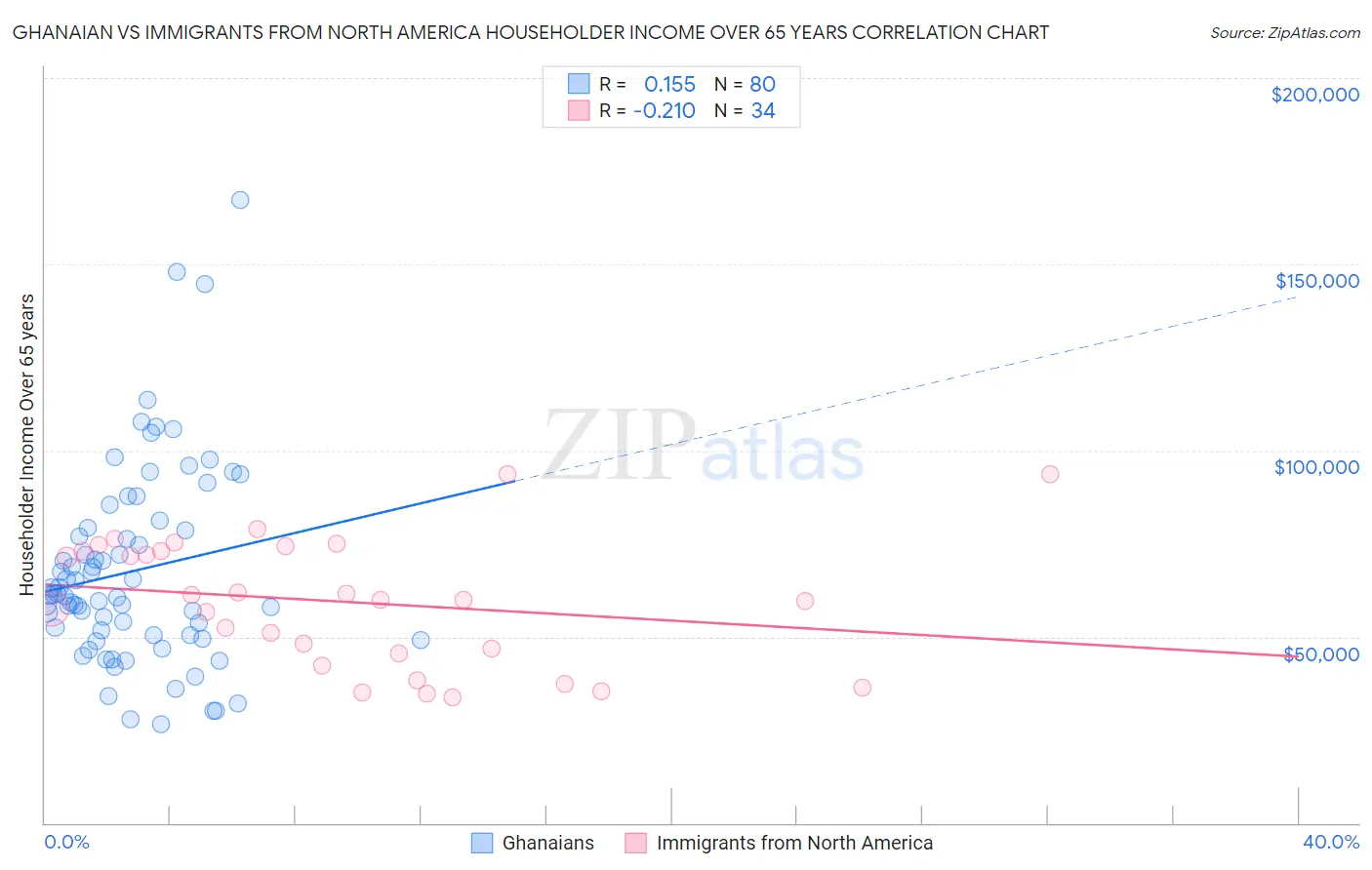 Ghanaian vs Immigrants from North America Householder Income Over 65 years