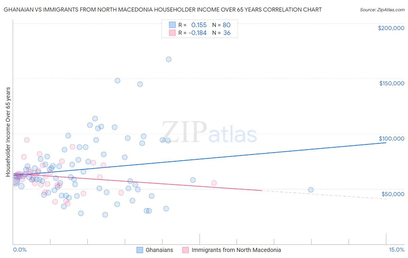 Ghanaian vs Immigrants from North Macedonia Householder Income Over 65 years