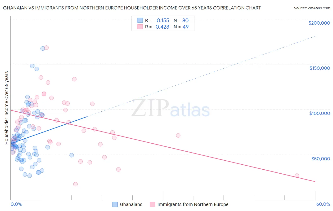 Ghanaian vs Immigrants from Northern Europe Householder Income Over 65 years