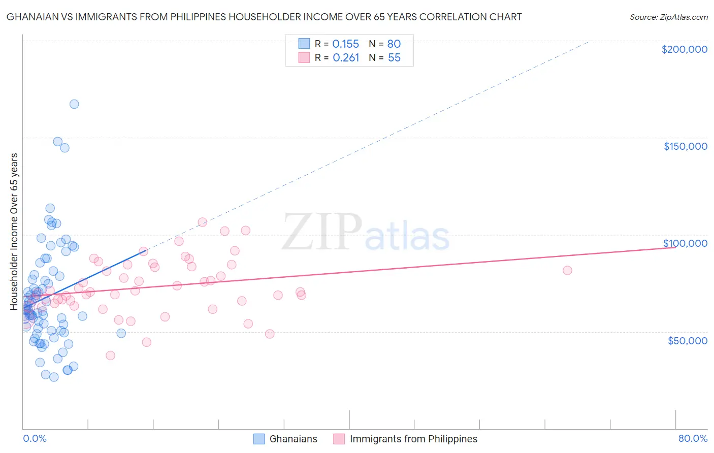 Ghanaian vs Immigrants from Philippines Householder Income Over 65 years