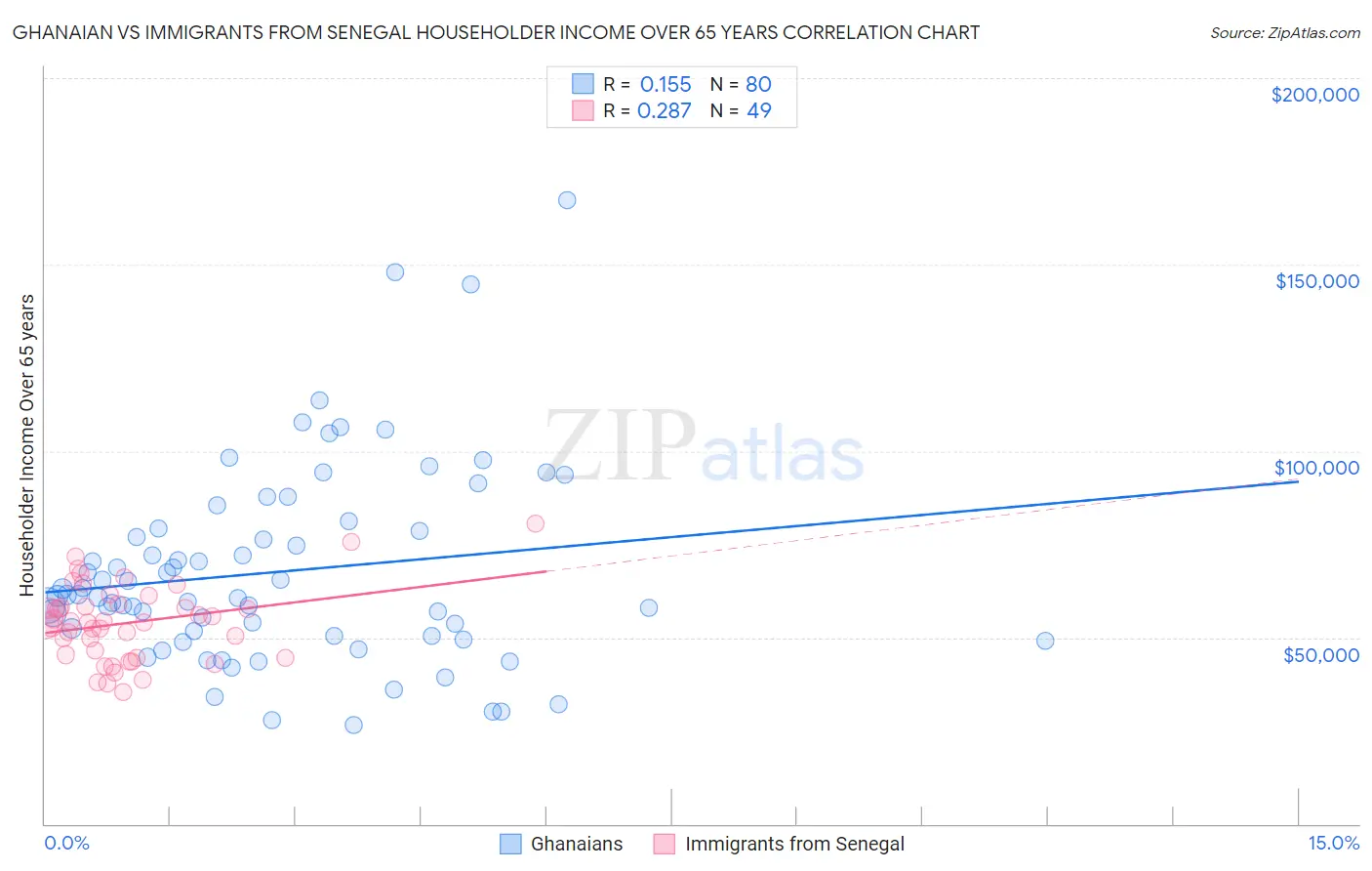 Ghanaian vs Immigrants from Senegal Householder Income Over 65 years