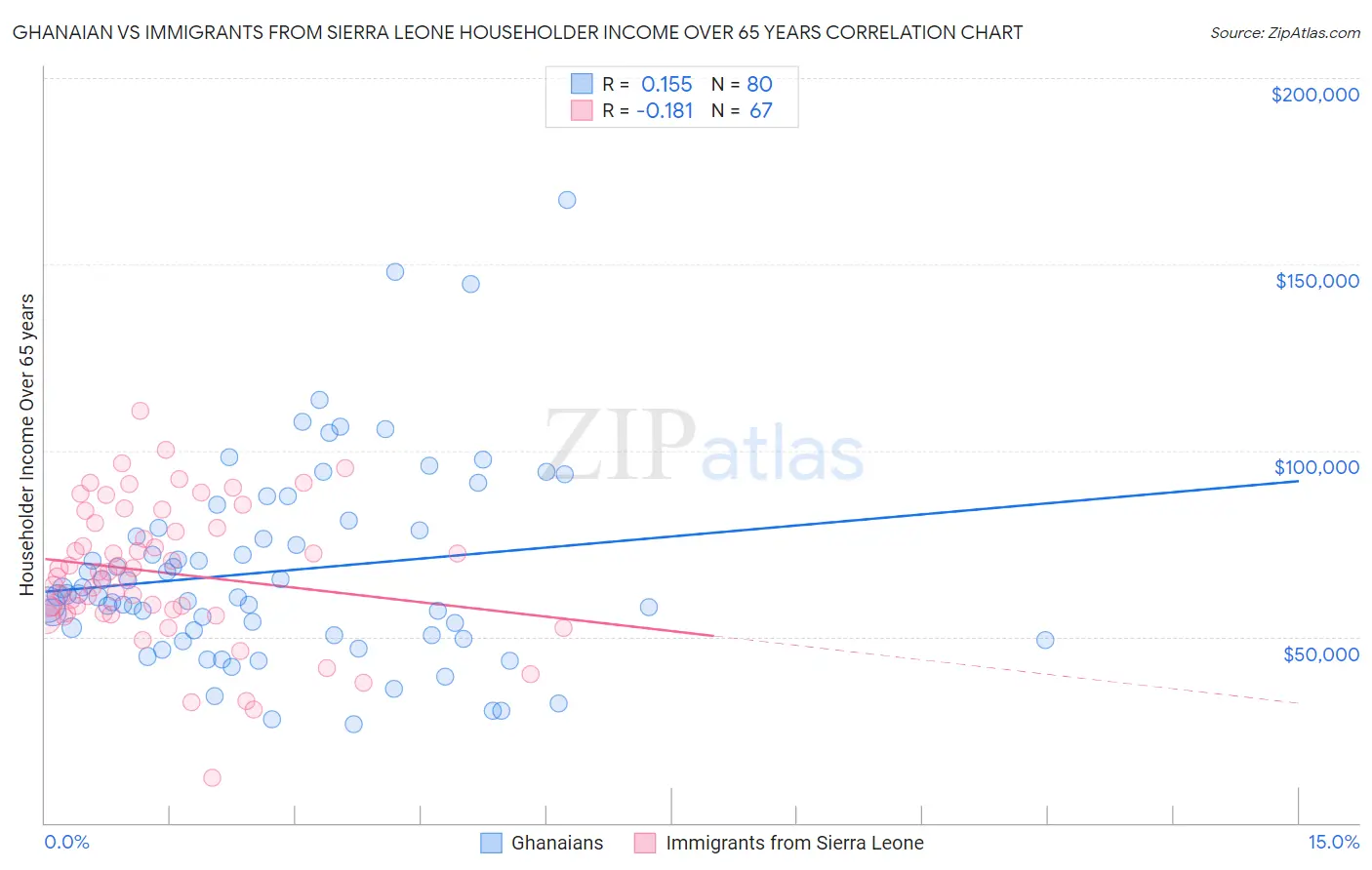 Ghanaian vs Immigrants from Sierra Leone Householder Income Over 65 years