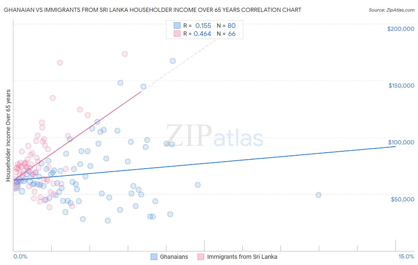 Ghanaian vs Immigrants from Sri Lanka Householder Income Over 65 years