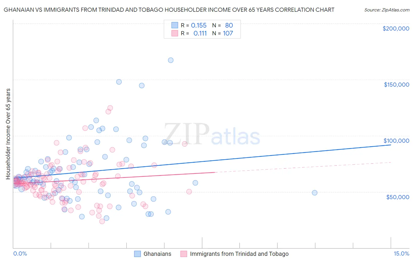 Ghanaian vs Immigrants from Trinidad and Tobago Householder Income Over 65 years