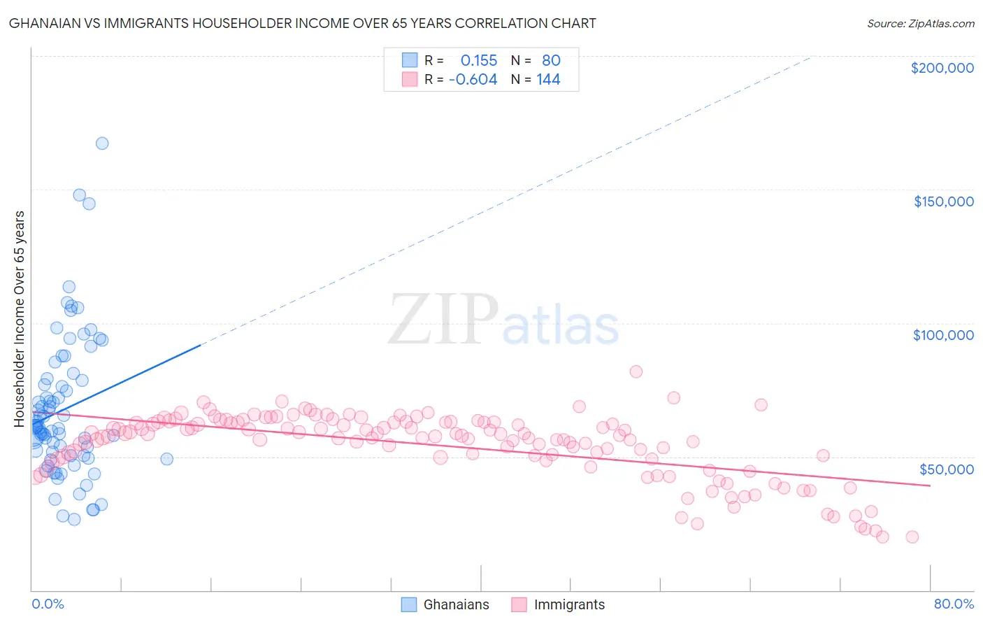 Ghanaian vs Immigrants Householder Income Over 65 years