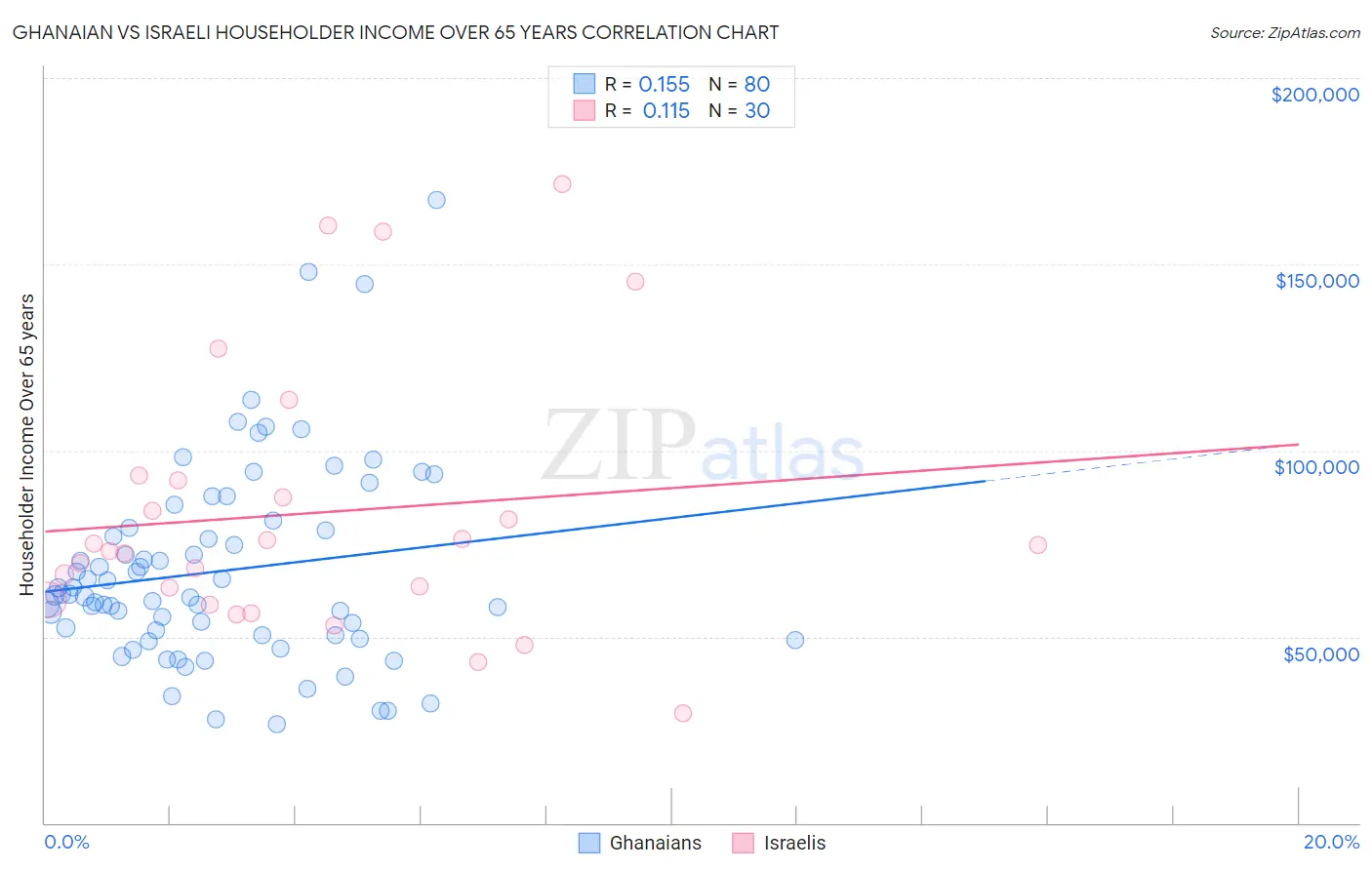 Ghanaian vs Israeli Householder Income Over 65 years