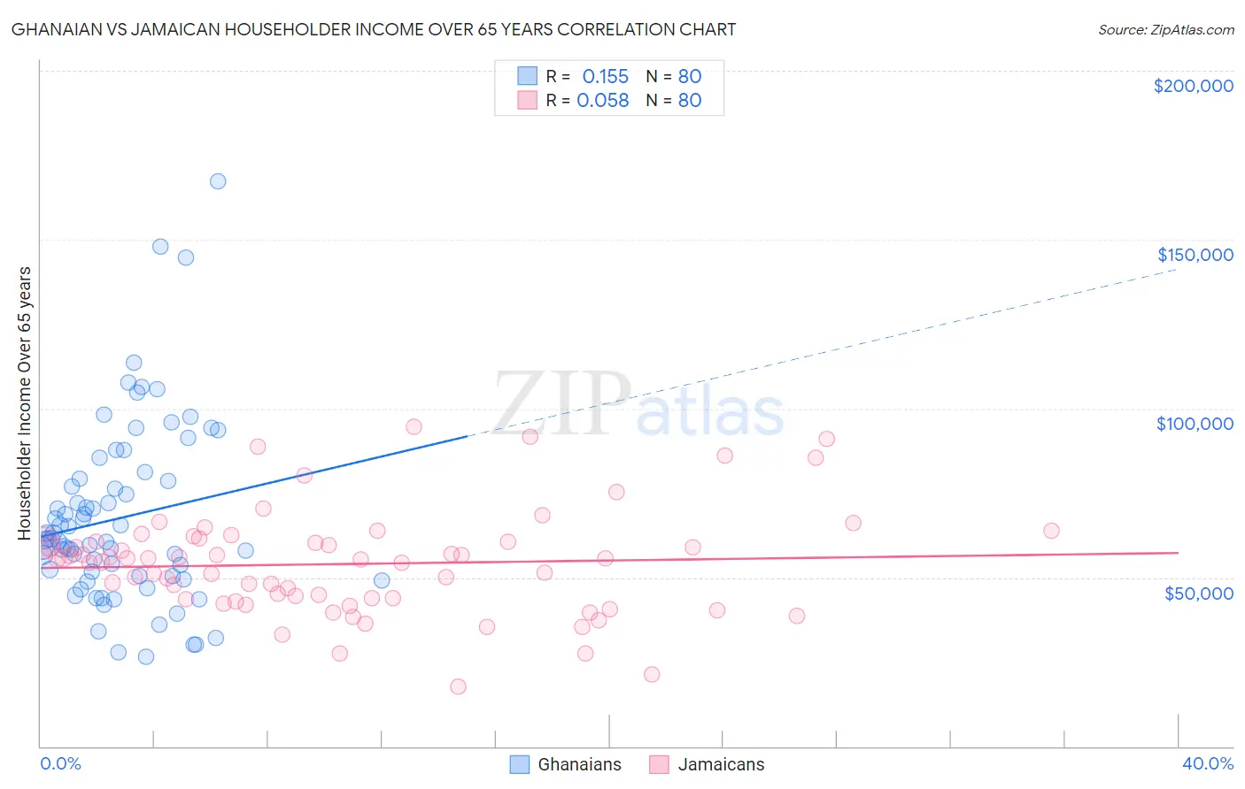 Ghanaian vs Jamaican Householder Income Over 65 years