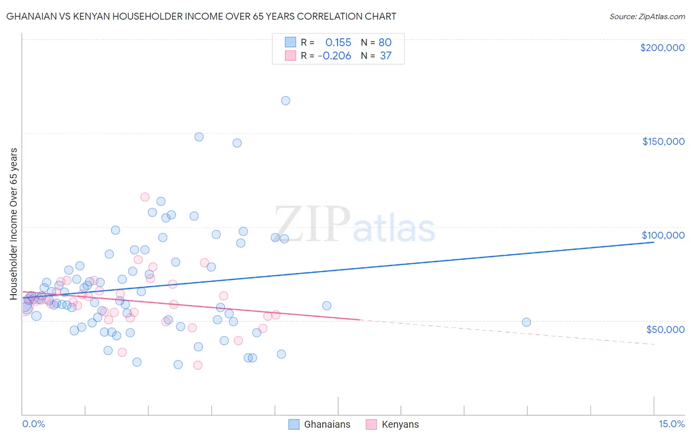 Ghanaian vs Kenyan Householder Income Over 65 years