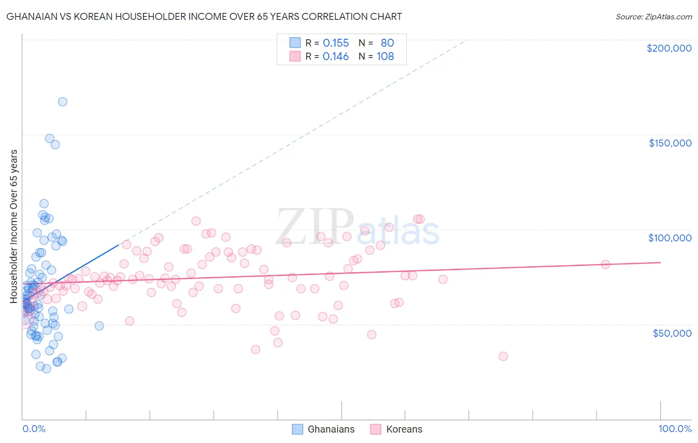 Ghanaian vs Korean Householder Income Over 65 years