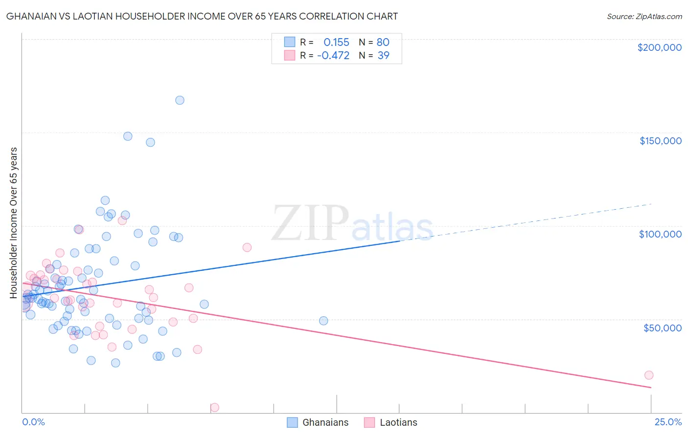 Ghanaian vs Laotian Householder Income Over 65 years