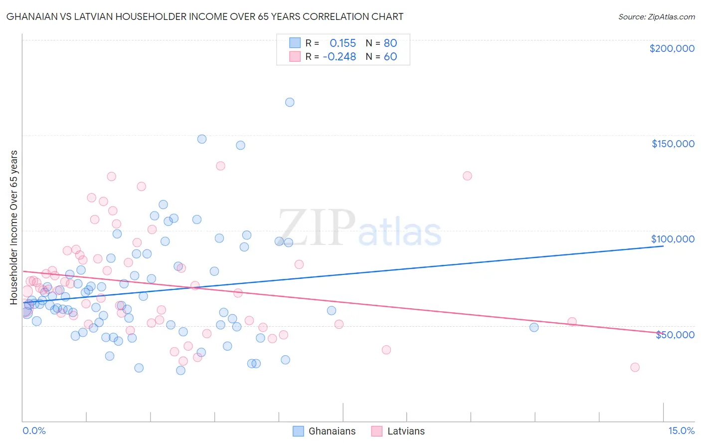 Ghanaian vs Latvian Householder Income Over 65 years