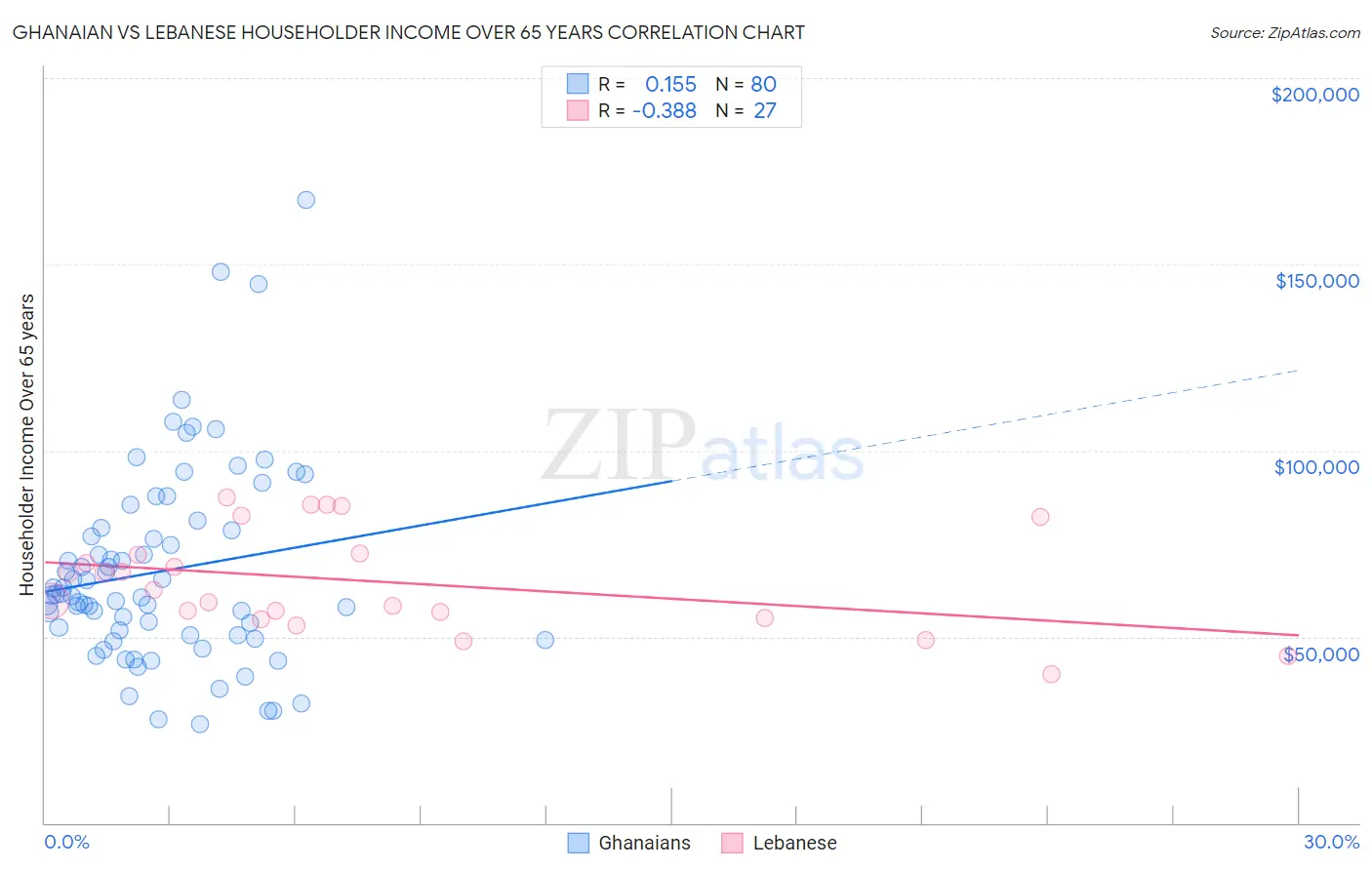 Ghanaian vs Lebanese Householder Income Over 65 years