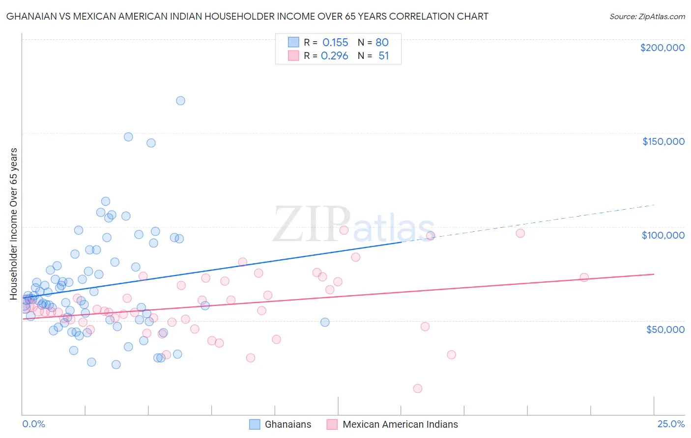 Ghanaian vs Mexican American Indian Householder Income Over 65 years