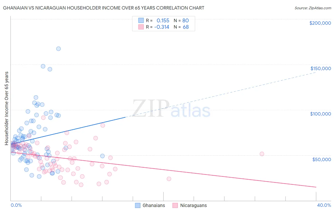 Ghanaian vs Nicaraguan Householder Income Over 65 years