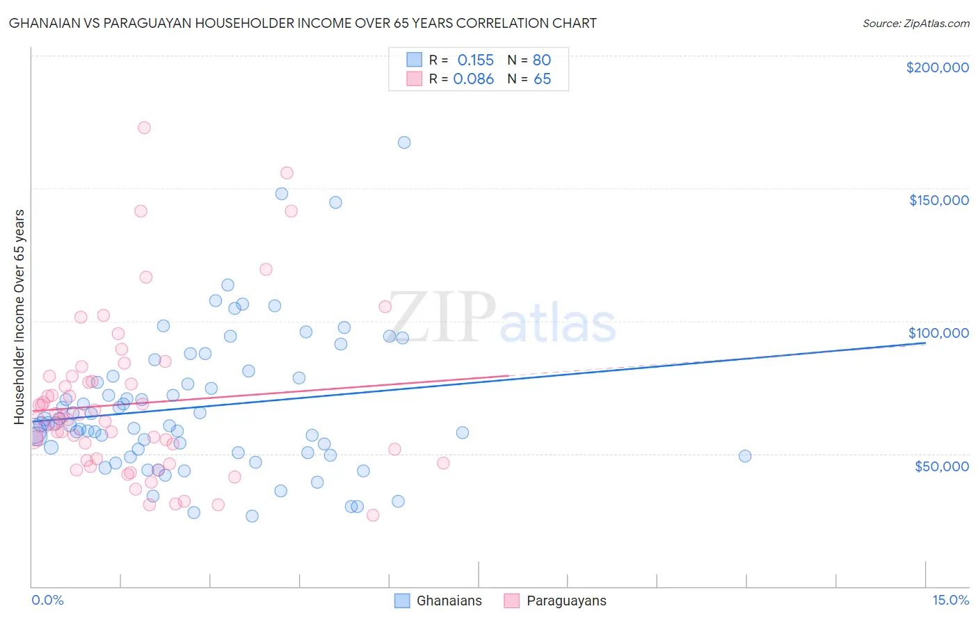 Ghanaian vs Paraguayan Householder Income Over 65 years