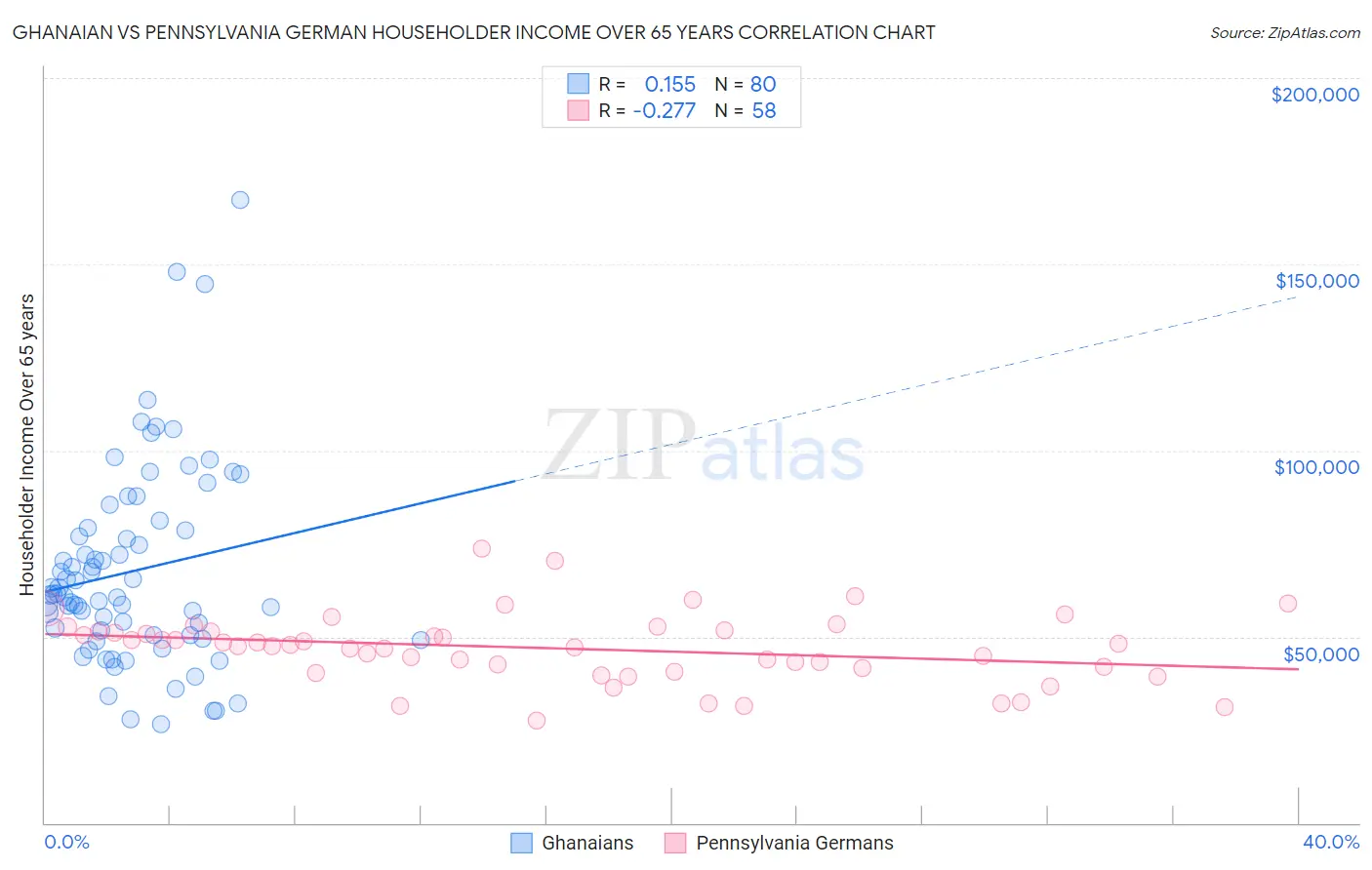 Ghanaian vs Pennsylvania German Householder Income Over 65 years