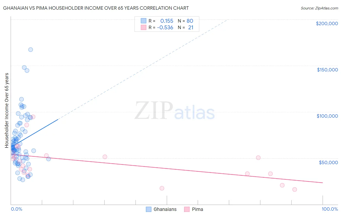 Ghanaian vs Pima Householder Income Over 65 years