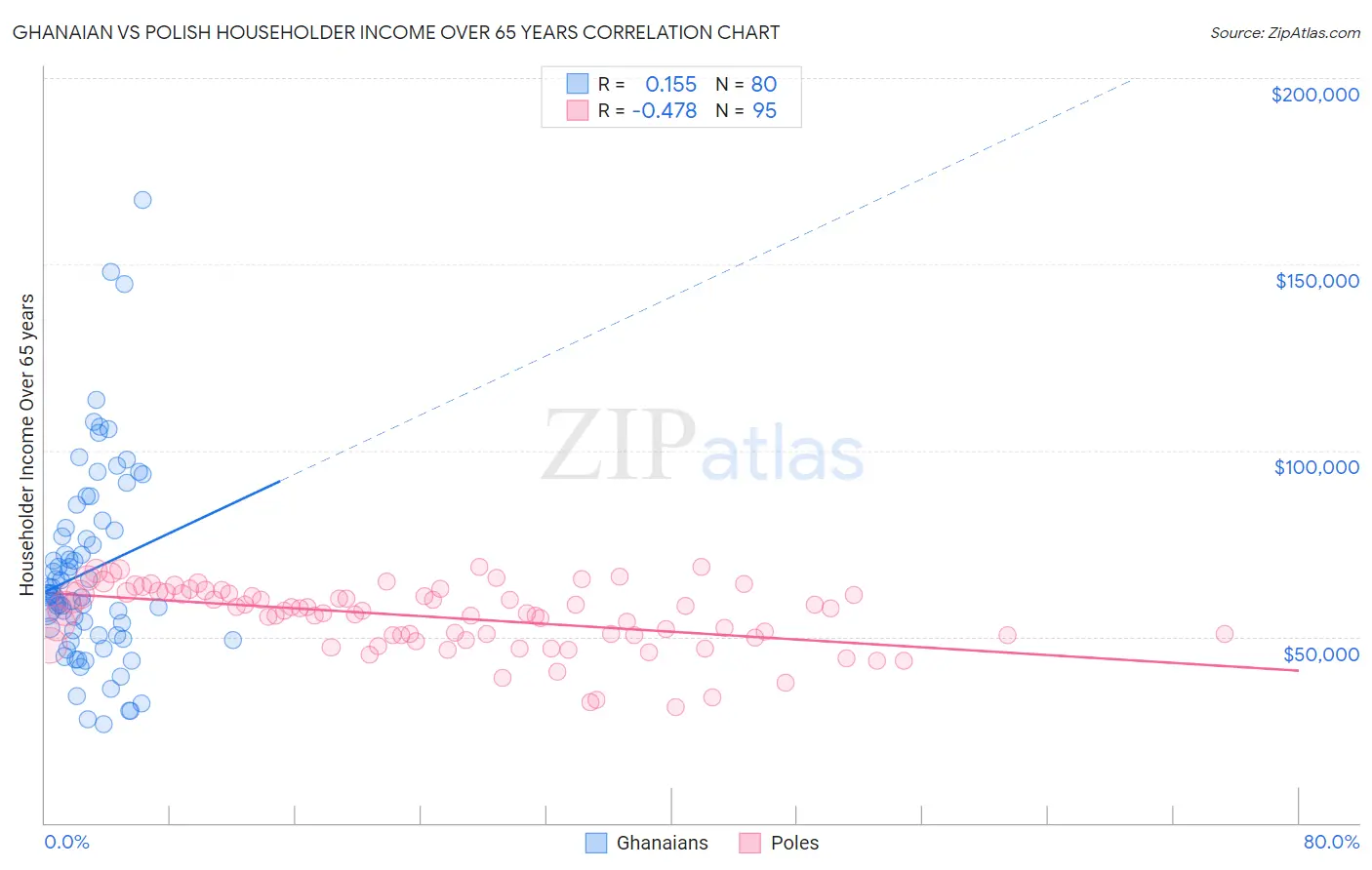 Ghanaian vs Polish Householder Income Over 65 years