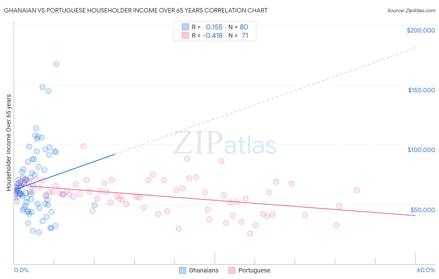 Ghanaian vs Portuguese Householder Income Over 65 years