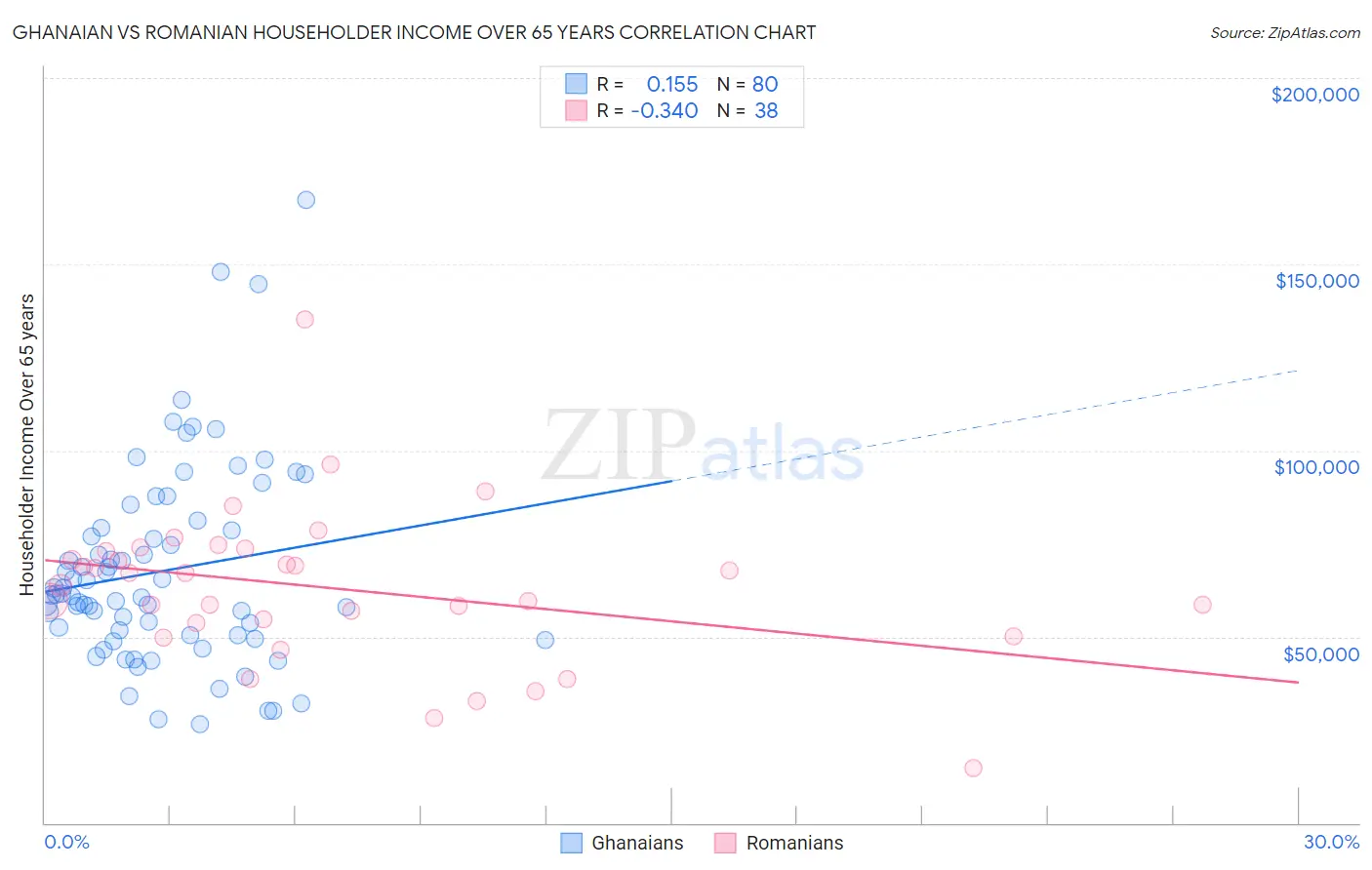 Ghanaian vs Romanian Householder Income Over 65 years