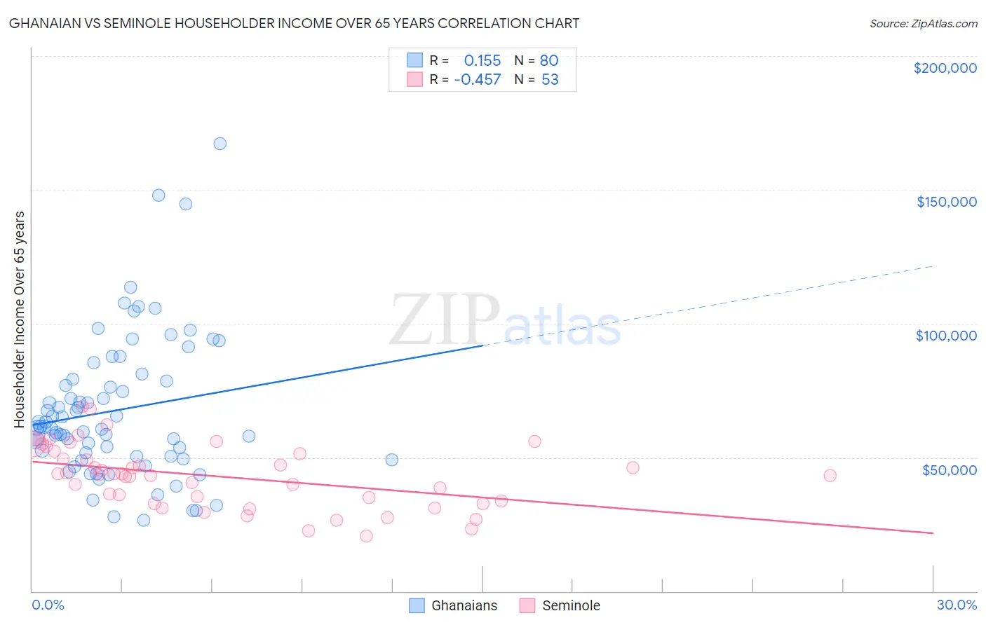 Ghanaian vs Seminole Householder Income Over 65 years