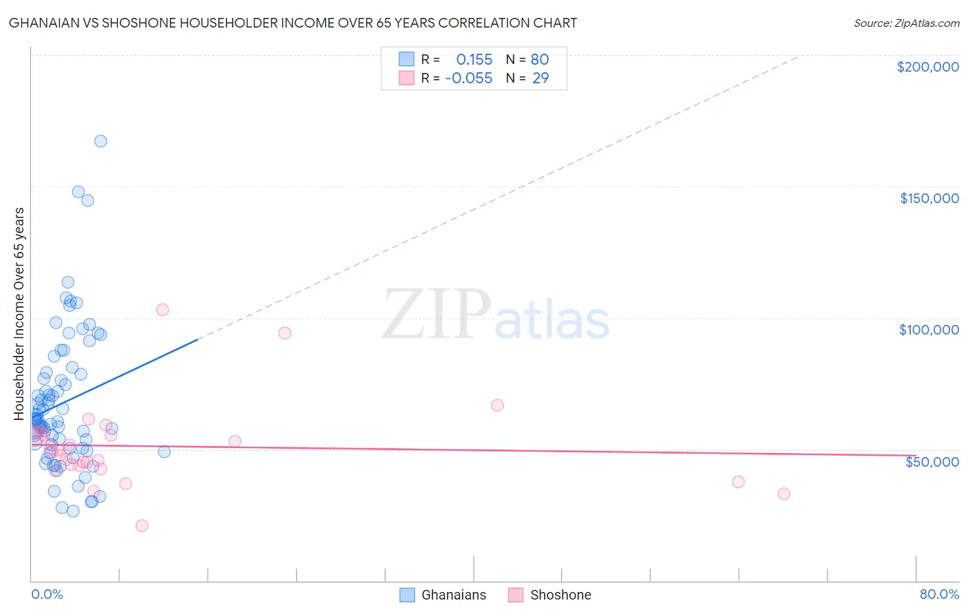 Ghanaian vs Shoshone Householder Income Over 65 years