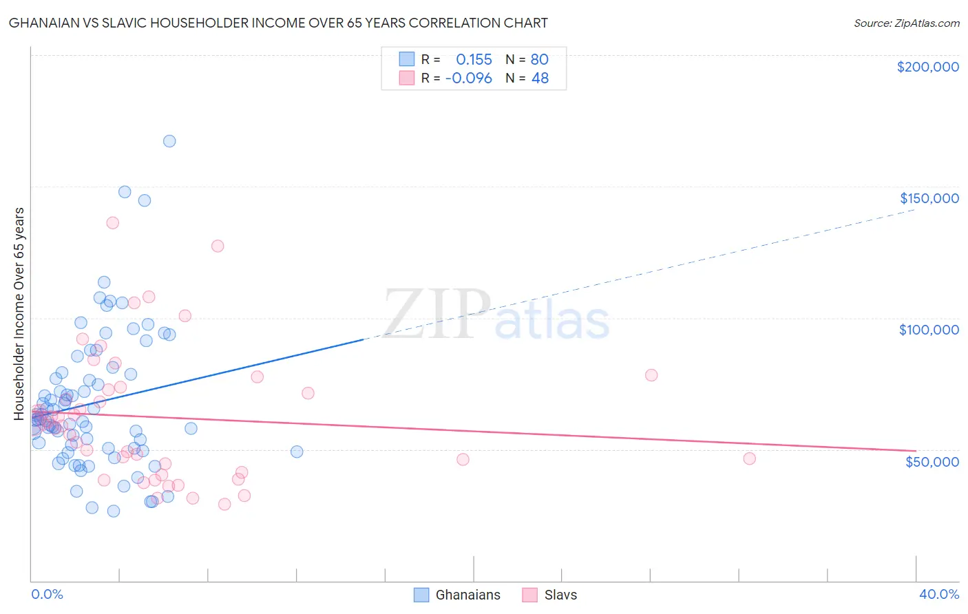 Ghanaian vs Slavic Householder Income Over 65 years