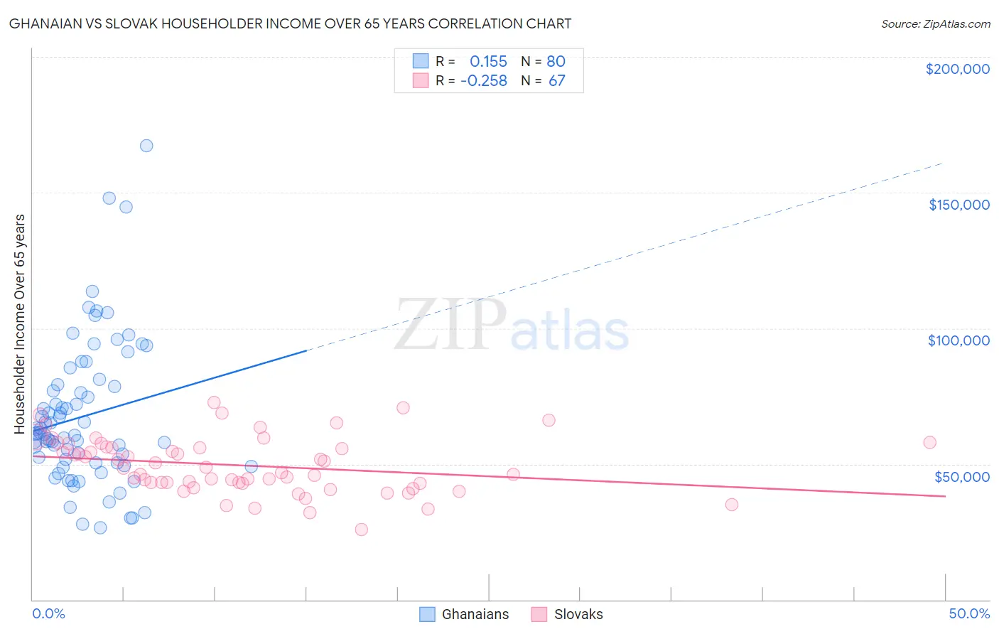 Ghanaian vs Slovak Householder Income Over 65 years