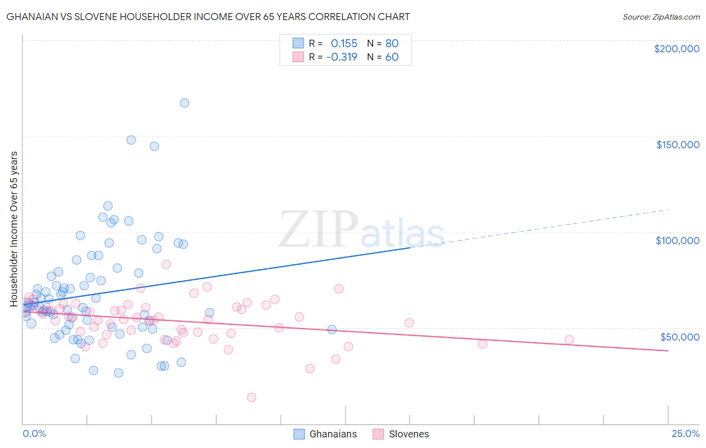 Ghanaian vs Slovene Householder Income Over 65 years