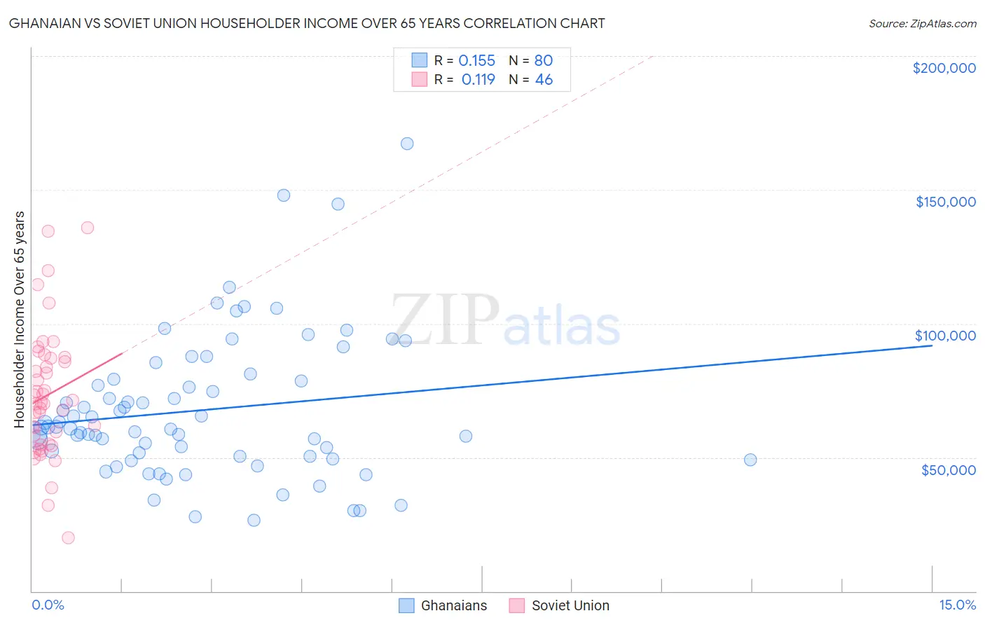 Ghanaian vs Soviet Union Householder Income Over 65 years