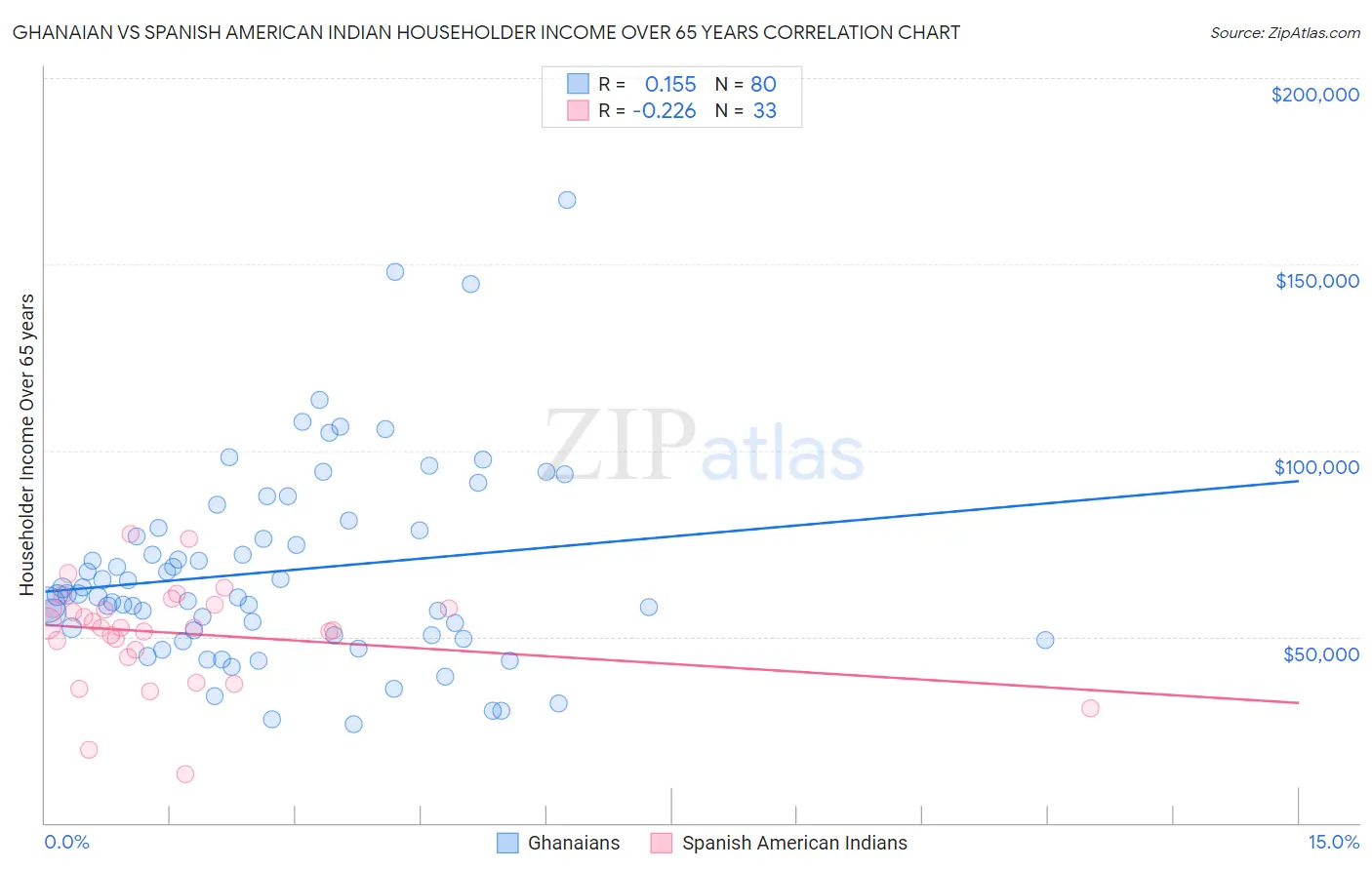 Ghanaian vs Spanish American Indian Householder Income Over 65 years