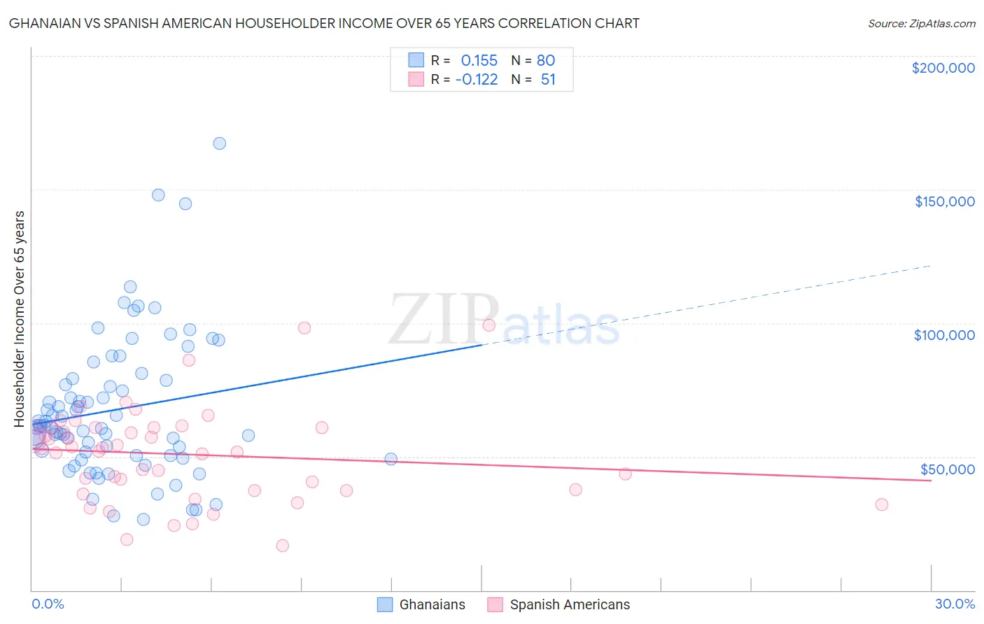 Ghanaian vs Spanish American Householder Income Over 65 years