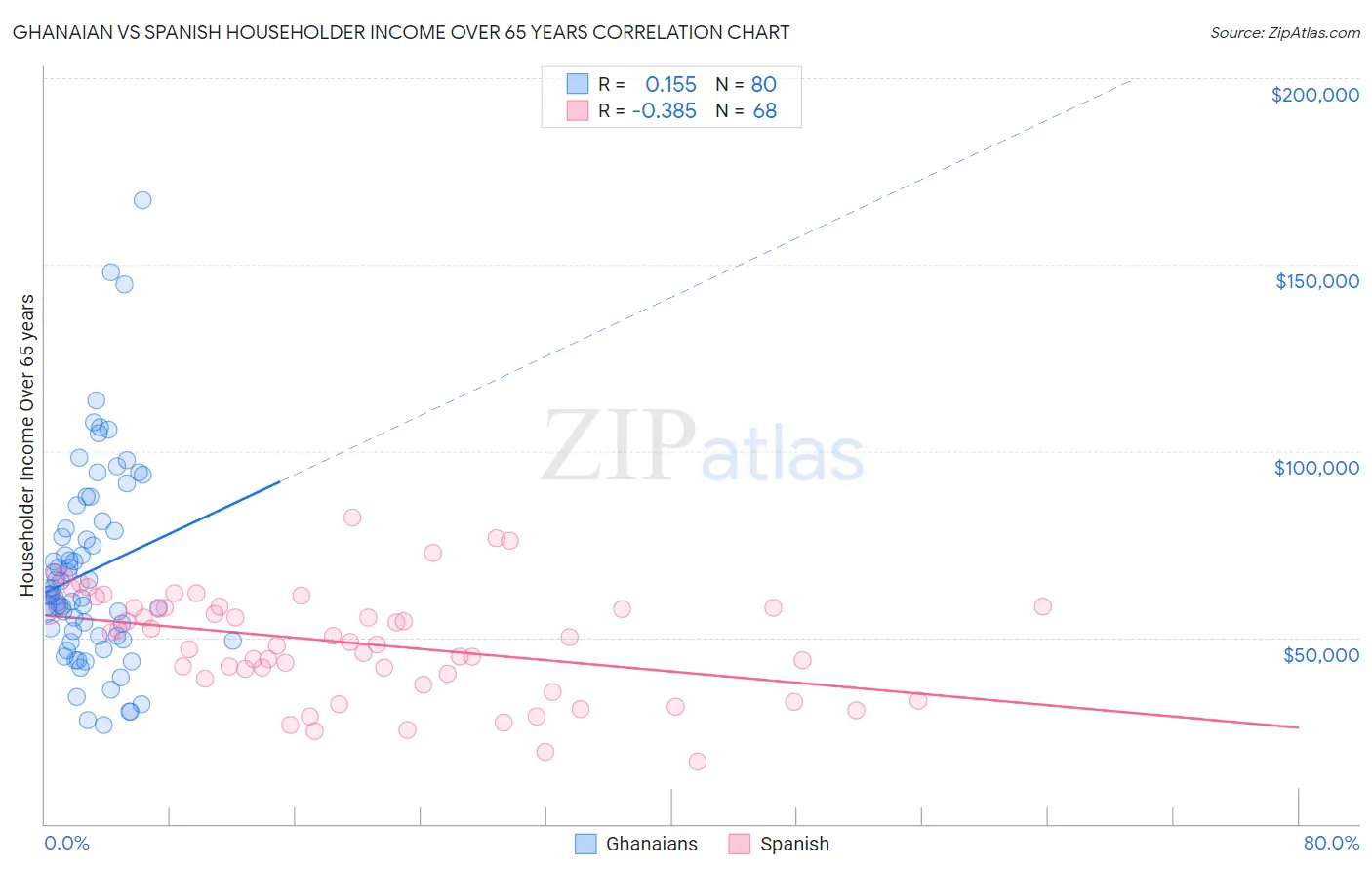 Ghanaian vs Spanish Householder Income Over 65 years