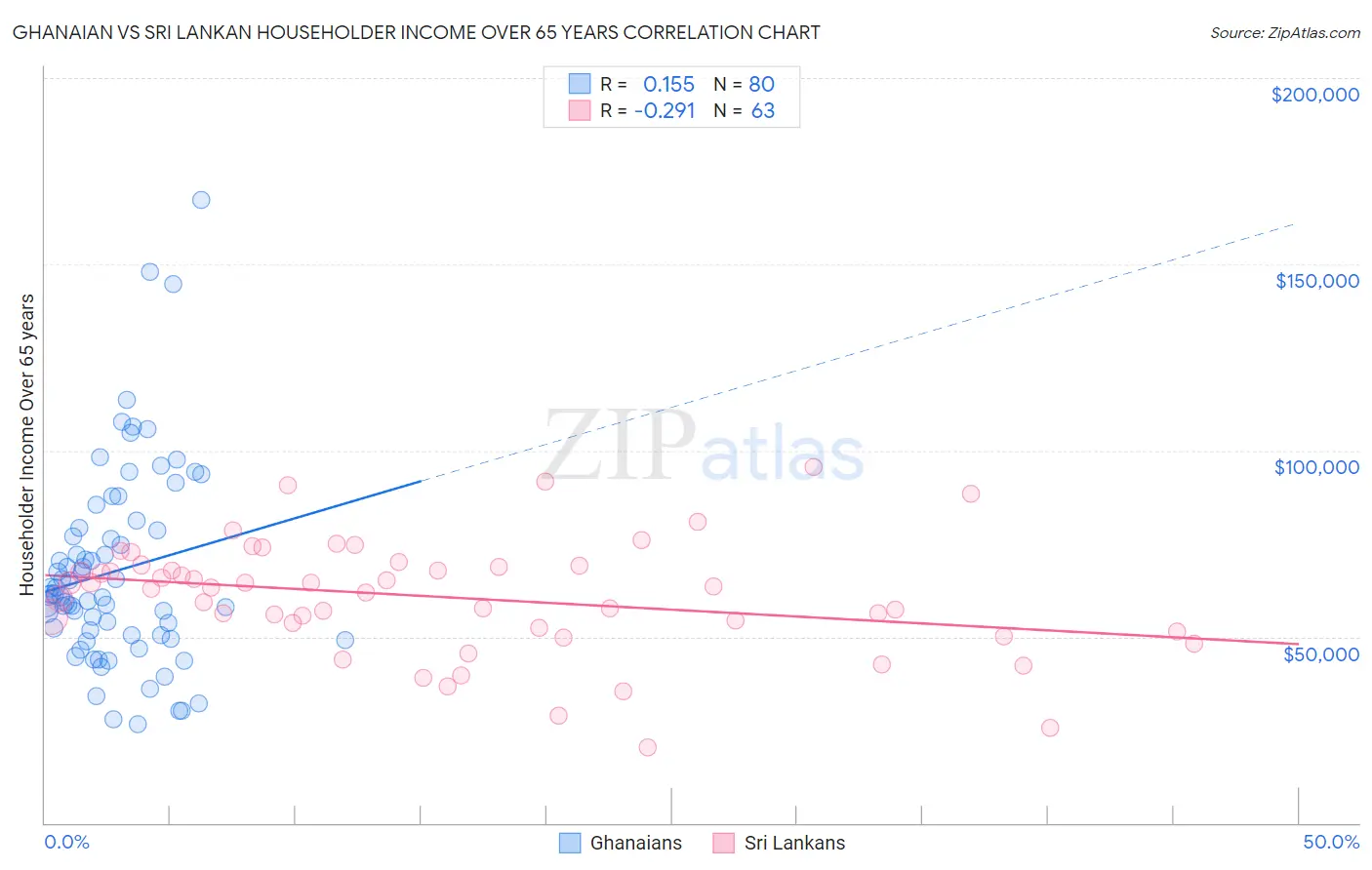 Ghanaian vs Sri Lankan Householder Income Over 65 years