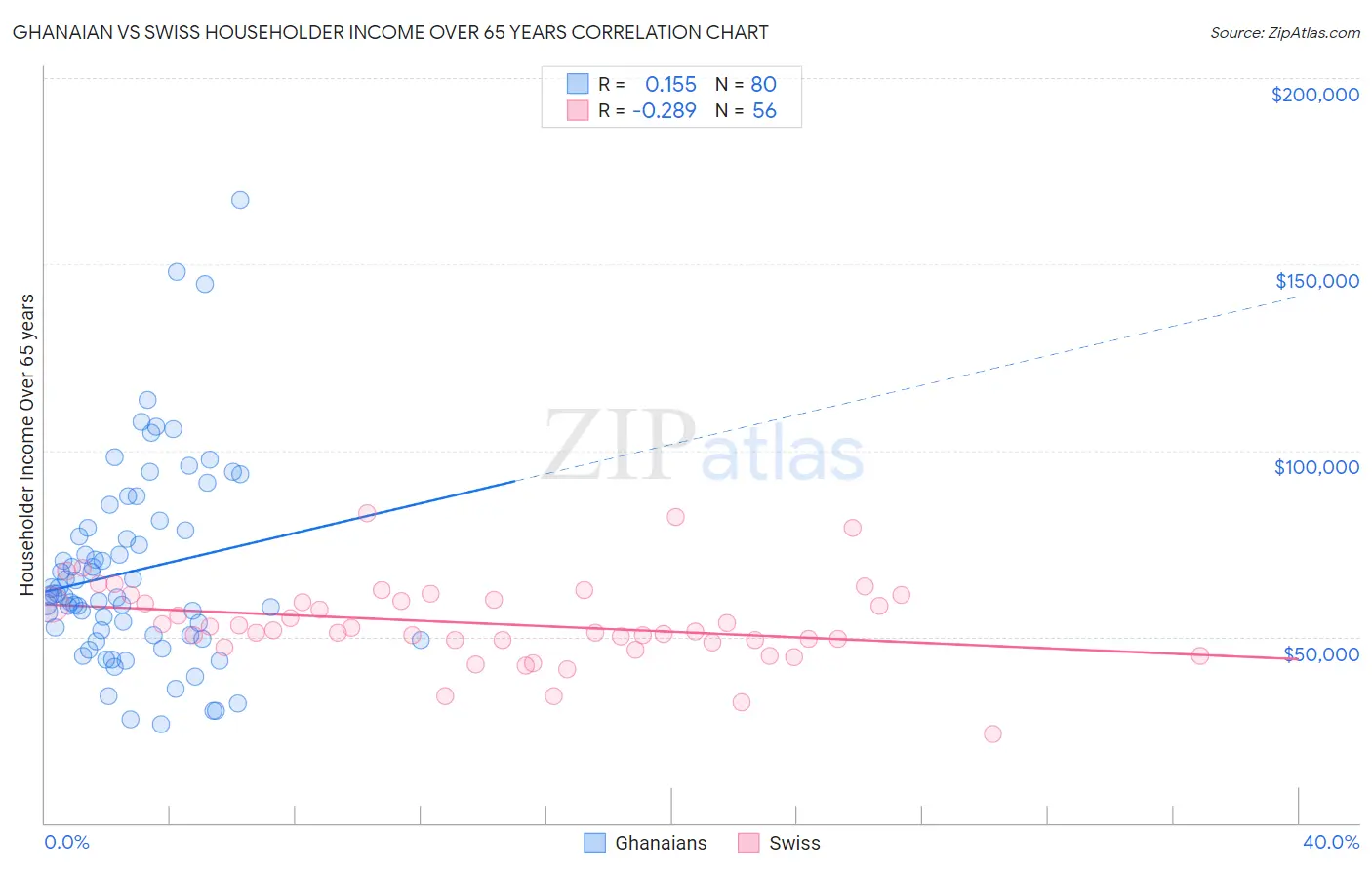 Ghanaian vs Swiss Householder Income Over 65 years